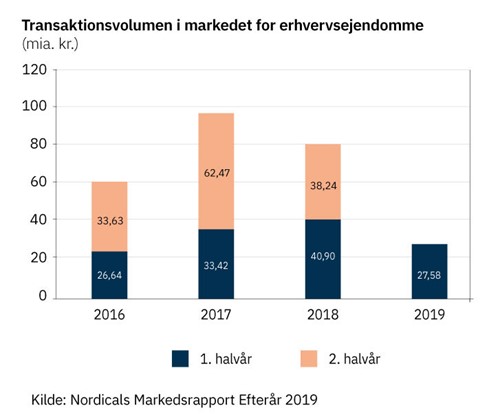 Transaktionsvolumen - Markedsrapport Efterår 2019 - Nyhed - Nordicals Erhvervsmæglere