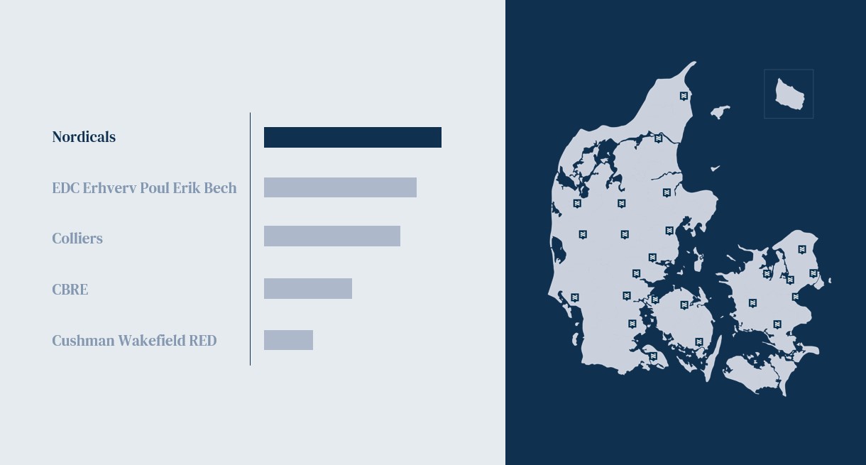 Nordicals er Danmarks største erhvervsmægler